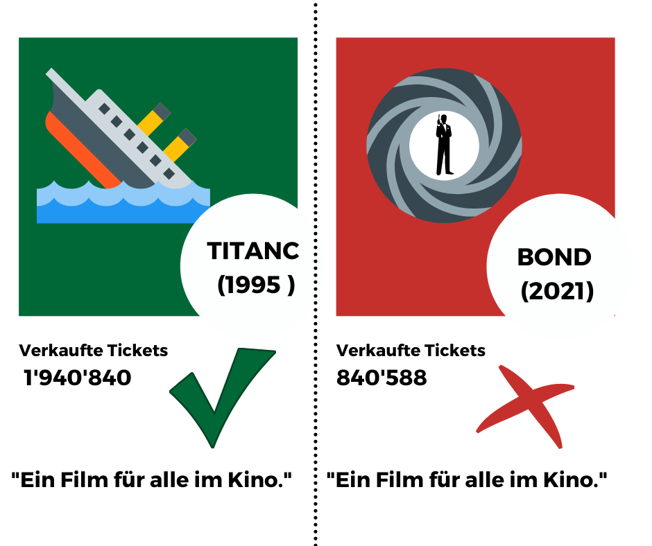 Die Technologie verändert Konsum und Geschäftsmodelle